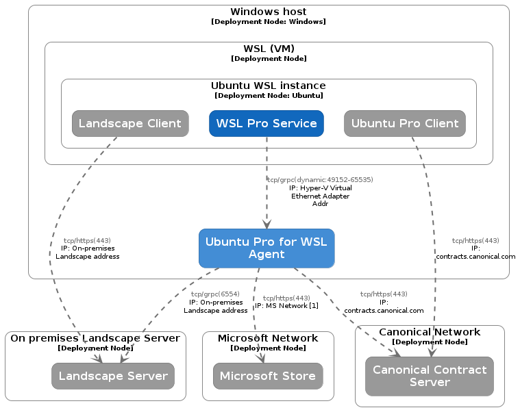Firewall considerations.