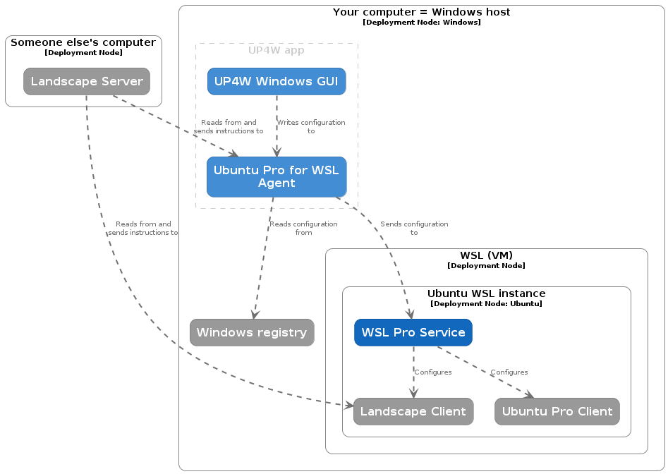 architecture diagram for production, with instances deployed from remote server