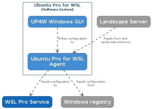 architecture diagram showing coordinating role of agent