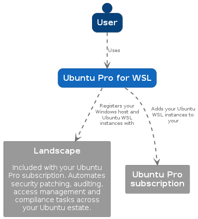architecture diagram showing user interaction with Ubuntu Pro for WSL